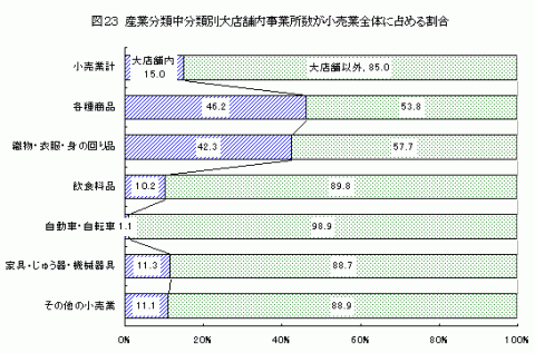 図23産業分類中分類別大店舗内事業所数が小売業全体に占める割合