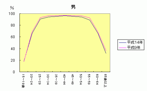 図I-1男,年齢階級別有業率-平成14年,9年