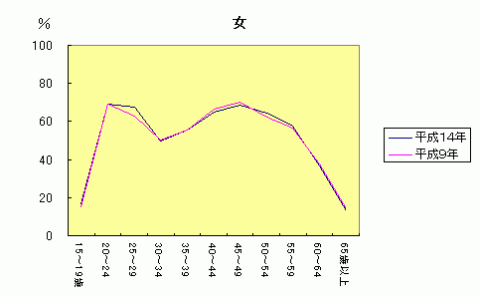 図I-1女,年齢階級別有業率-平成14年,9年