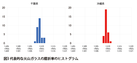 代表的な火山ガラスの屈折率のヒストグラム