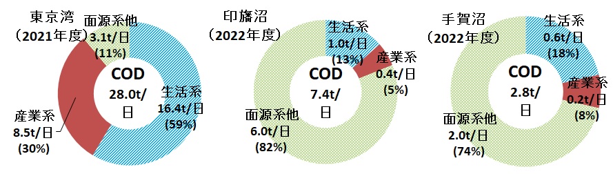 東京湾（2020年度）、印旛沼（2021年度）、手賀沼（2021年度）のCOD負荷量グラフ