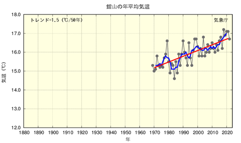年平均気温の経年変化（館山）