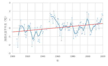 平均海面水温の平年差の推移（関東の東）