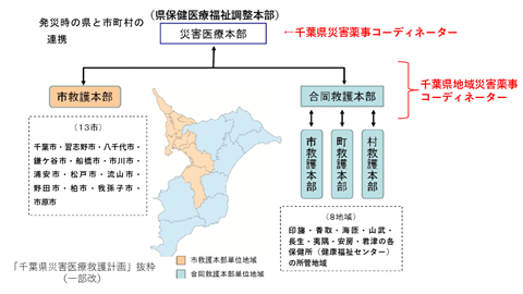 災害薬事コーディネーターの配置図