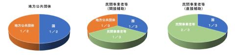 申請団体が地方公共団体の場合は、地方公共団体が二分の一、国が二分の一、民間事業者（間接補助）の場合は、地方公共団体が三分の一、民間事業者が三分の一、国が三分の一、民間事業者（直接補助）の場合は、民間事業者が二分の三、国が三分の一となっています。