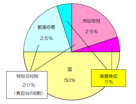 地籍調査事業に係る経費を表した円グラフの画像