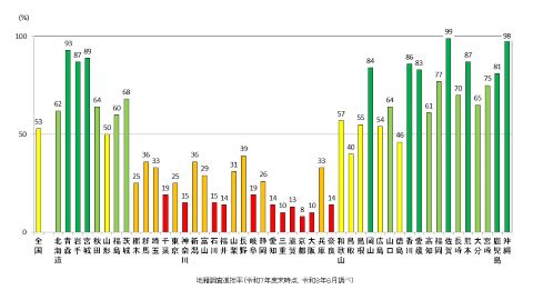 地籍調査の進捗率
