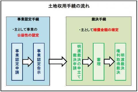 土地収用手続の流れ