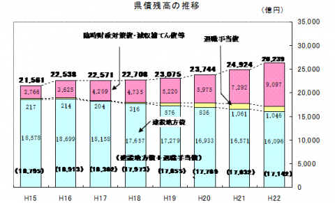 県債残高の推移