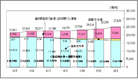 県債残高の推移