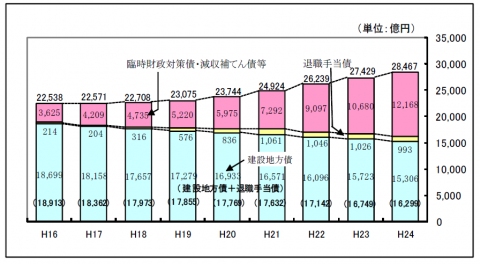 平成24年度決算県債残高の推移