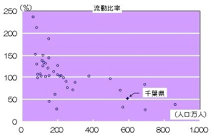 流動比率の全国比較をグラフ（散布図）で表しました。一番高い団体で約240%。一番低い団体が約30%です。