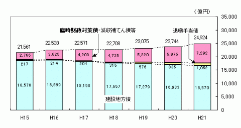 県債残高の推移