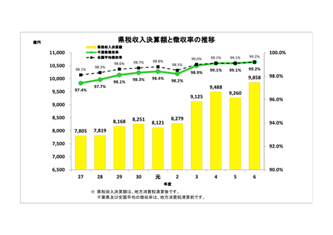 県税収入決算額と徴収率の推移のグラフ