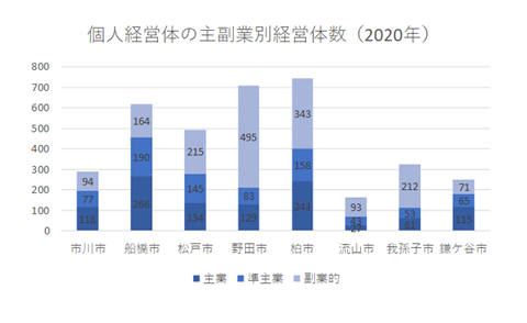 東葛飾管内市町村別の主副業別農業経営体のグラフ