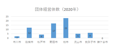 東葛飾管内市町村別の団体経営体のグラフ