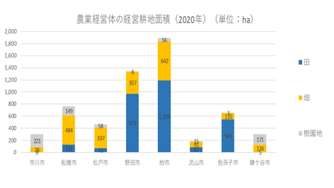 東葛飾管内市町村別の経営耕地面積のグラフ