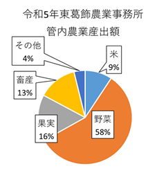 東葛飾地域の農業産出額の構成比のグラフ