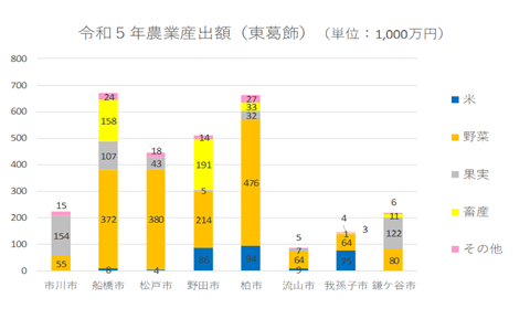 令和5年東葛飾地域の市別農業産出額