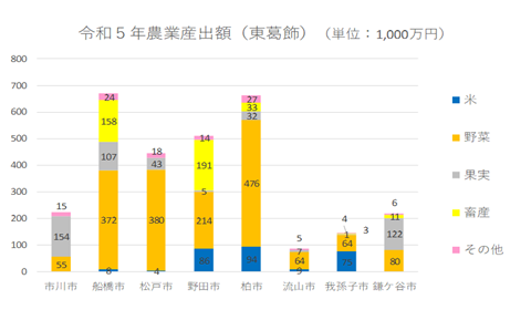 東葛飾管内市町村別の農業産出額のグラフ