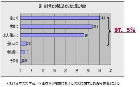 阪神淡路大震災時に、生き埋めや閉じ込められ人の97.5％が自助・共助によって救出された。