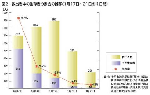 阪神・淡路大震災の救出された人の生存率の割合のグラフ
