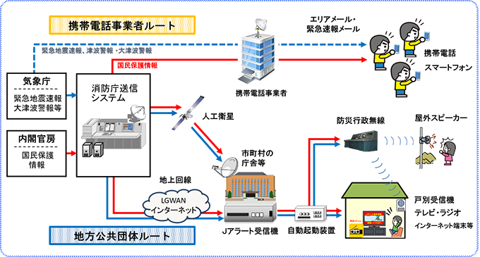 Ｊアラート概念図
