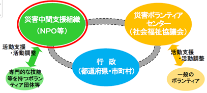 被災者支援における三者連携体制イメージ図