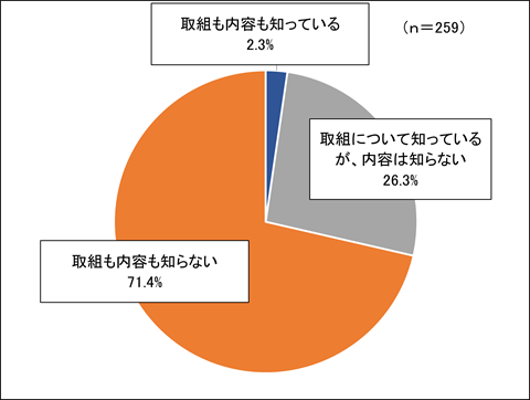 令和7年度第4回インターネットアンケート調査問1グラフ