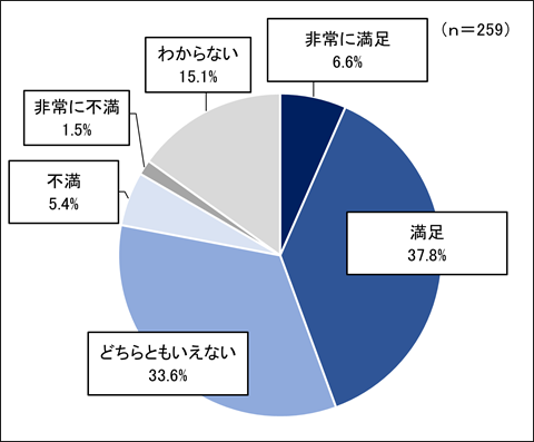 令和7年度第4回インターネットアンケート調査問3グラフ