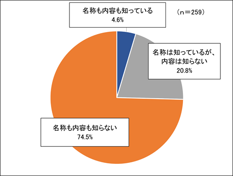 令和7年度第4回ちばインターネットアンケート調査問4グラフ