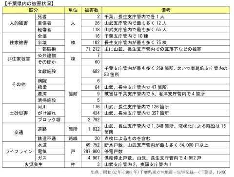 千葉県内の被害状況を示した図