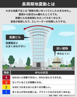 長周期地震動の解説イラスト