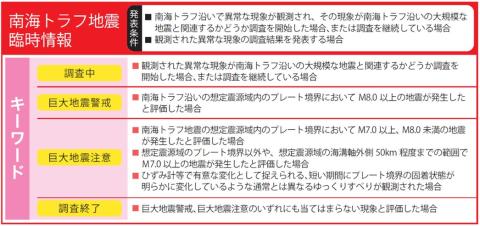 南海トラフ臨時情報の詳細のイラスト
