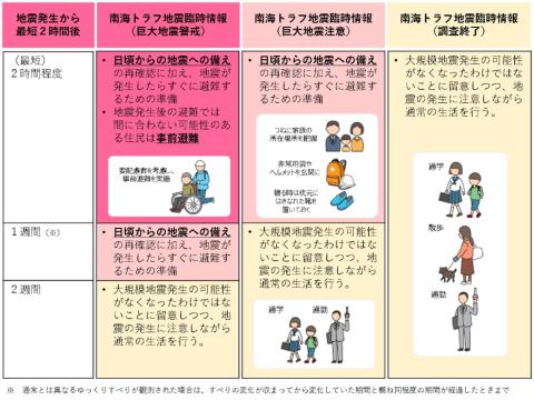 情報の種別ととるべき行動