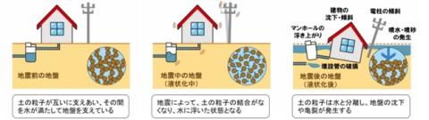 液状化の仕組みのイラスト
