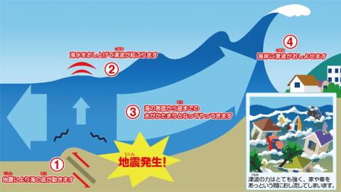 津波のしくみのイラスト