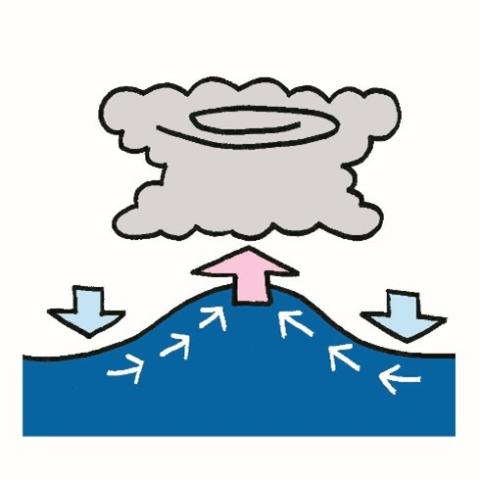 吸い上げ効果のイラスト