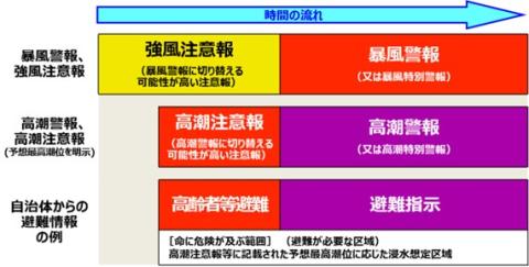 高潮に関する防災気象情報の画像