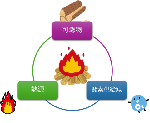 燃焼現象の3要素のイラスト