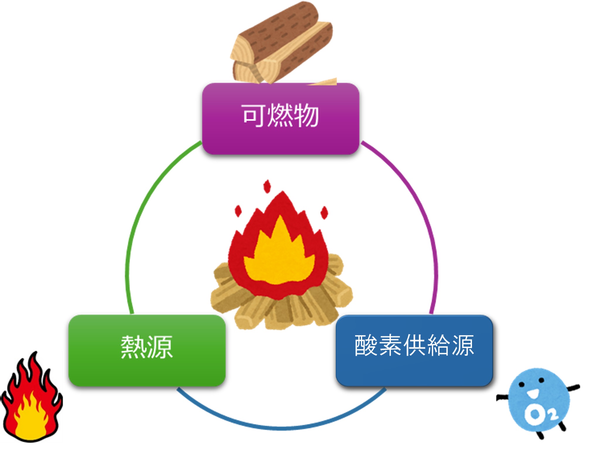 燃焼現象の3要素のイラスト
