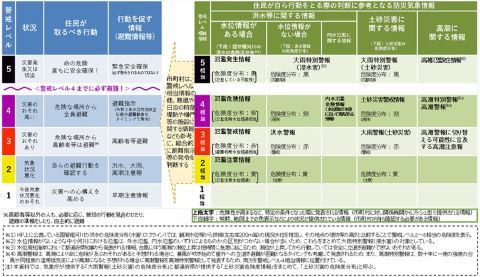 警戒レベルと警戒レベル相当情報の一覧表