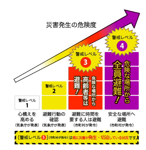 災害発生の危険度の図