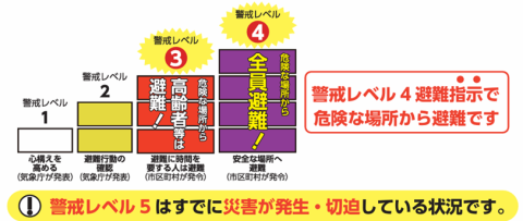 5段階の警戒レベルの図