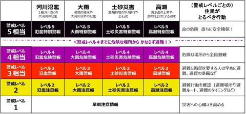 新しい防災気象情報の情報体系とその名称