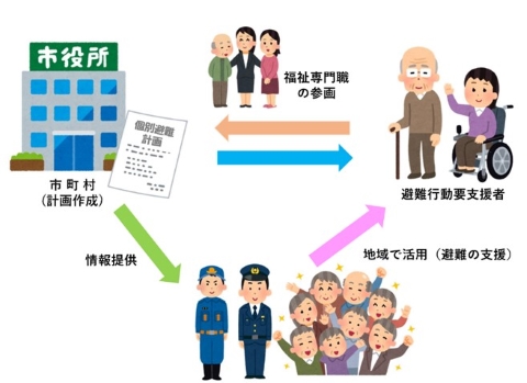 個別避難計画の作成・活用の概念図