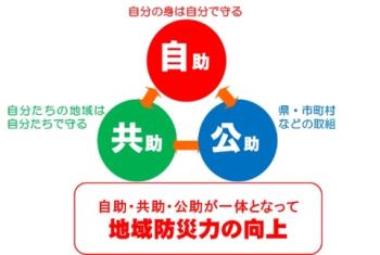 自助・共助・公助の図