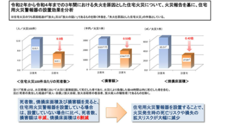 令和2年から3年間の設置効果分析の図