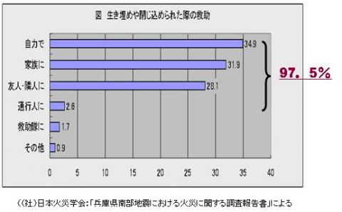 生き埋めや閉じ込められた際、誰に救助されたかを表すグラフ