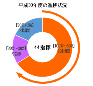 平成30年度の進捗状況